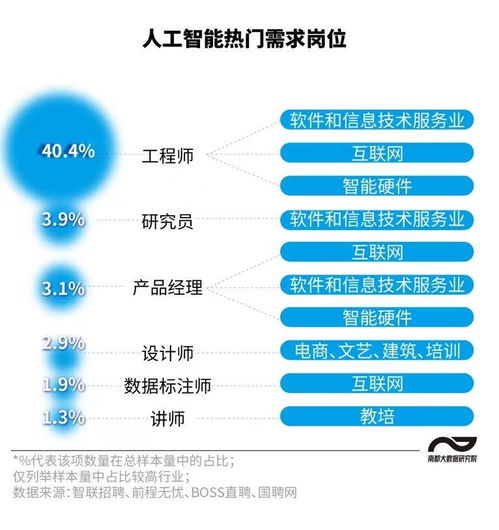 圖解人工智能崗位 工程師需求旺盛，碩博應屆生五成月薪超2萬
